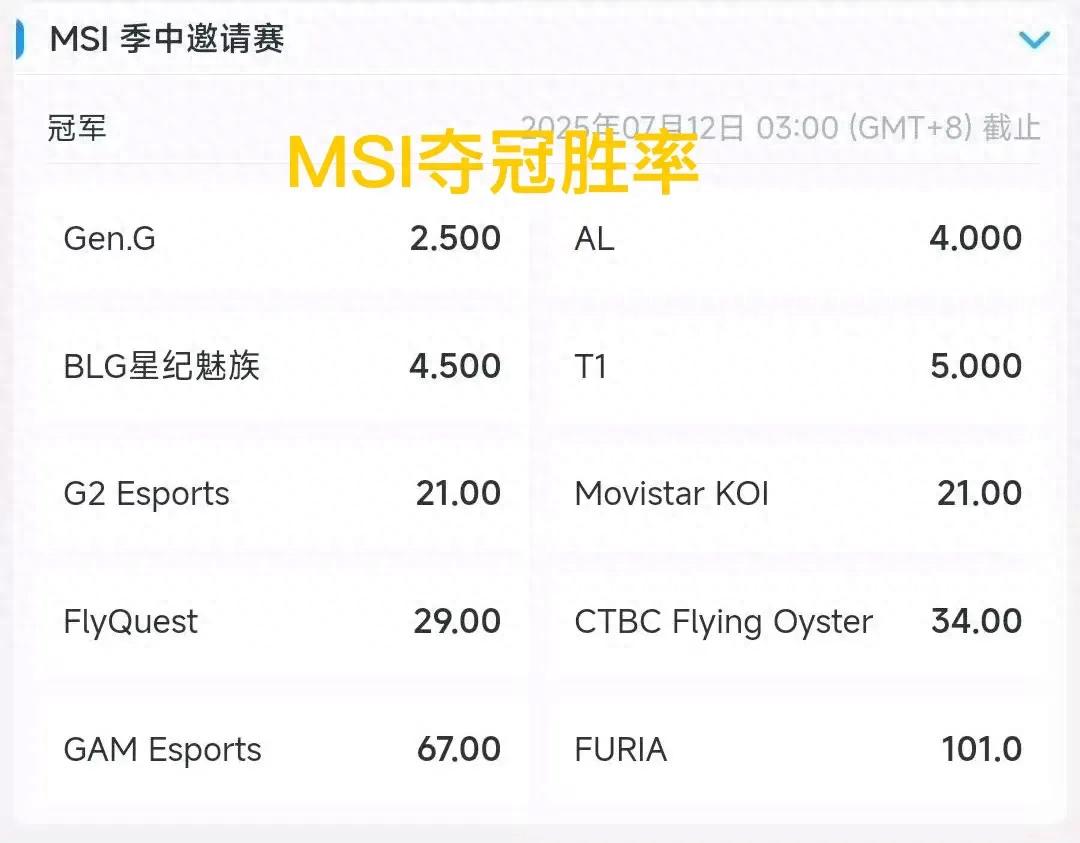 The "Probability Chart of Msi Major Teams Winning the Championship" is on fire, Gen occupies the top spot, and LPL ranks second and third