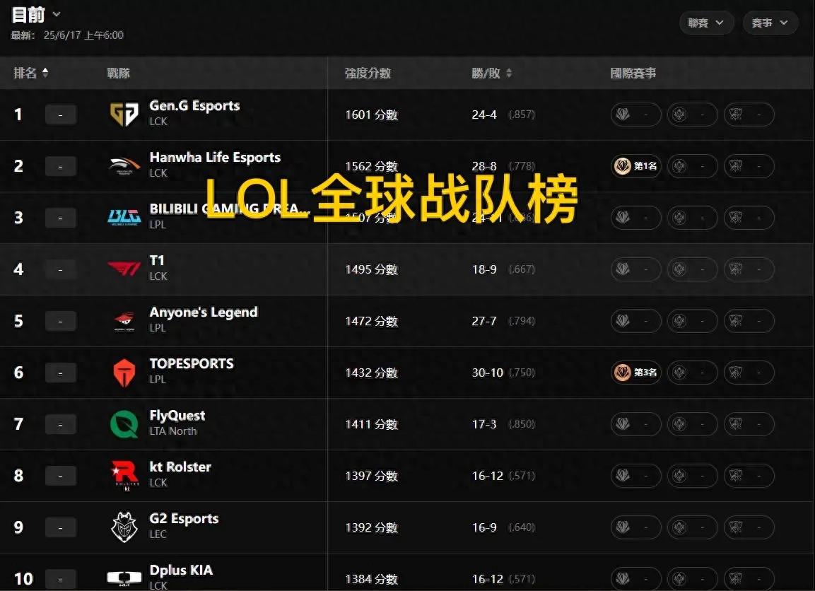 "LOL Global Combat Power Poison Milk List Update" is on fire, the champion AL is only ranked fifth, and LCK wins the top two