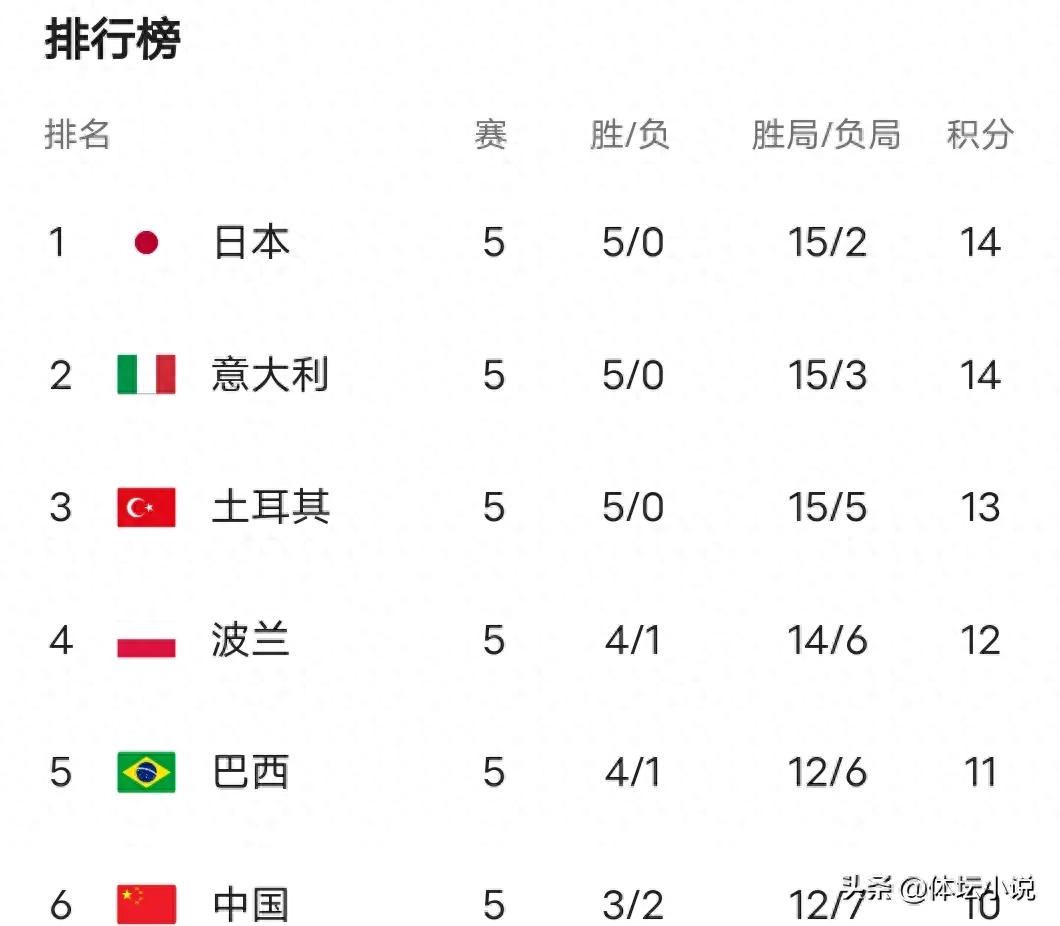 With Turkey's 3-0 sweep, the latest standings of the World Women's Volleyball League: Japan first, China sixth
