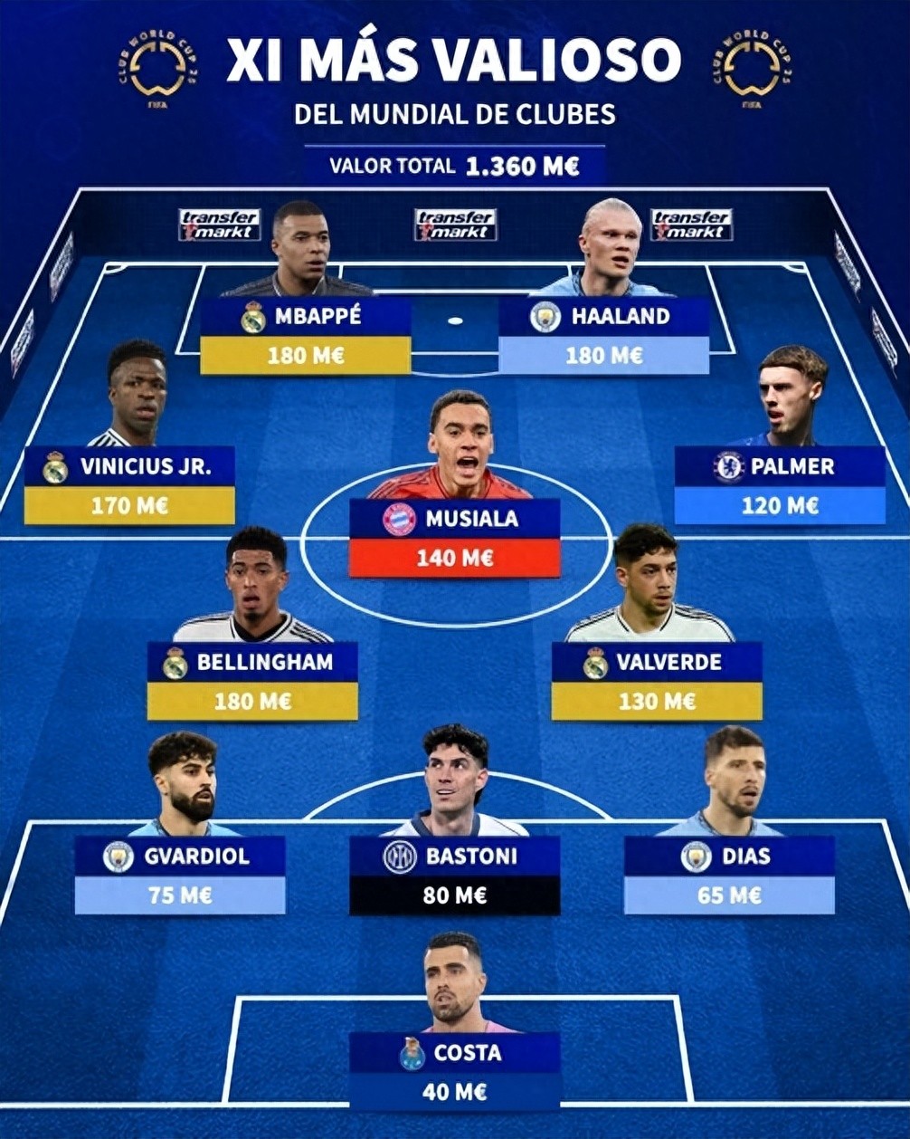 The most expensive team in the Club World Cup is 352: the total price is 1.36 billion euros, 3 people are worth 180 million euros, and Real Madrid accounts for 4 people