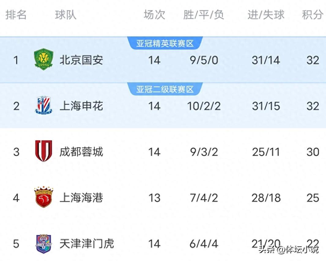 With Guoan 1-0 Qingdao West Coast, the latest Super League standings: the top of the list changed hands, and Shenhua Chengdu fell