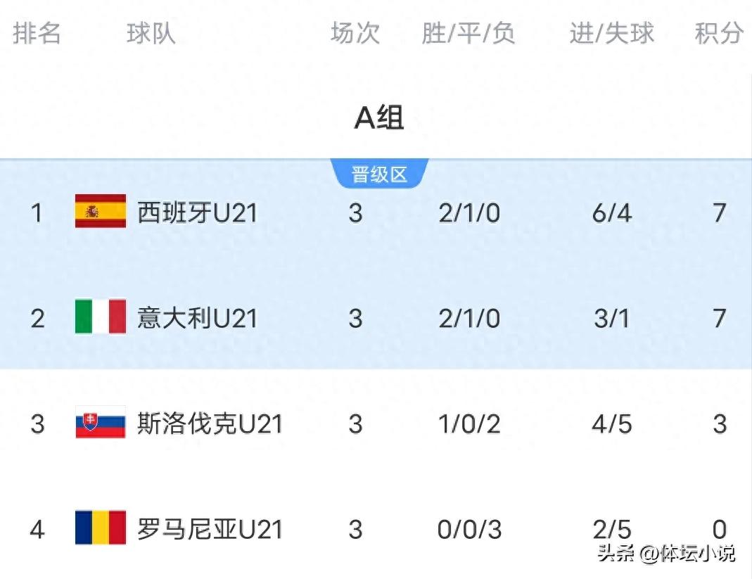 With Spain 1-1 Italy at the top, the latest standings of the Under-21 European Youth Championship have been announced: six places in the quarter-finals