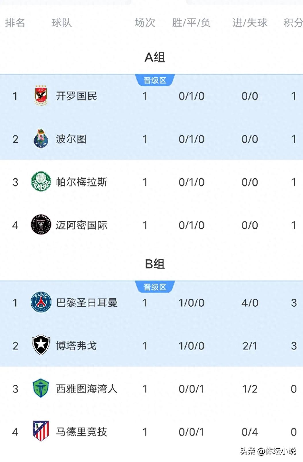 With Manchester City 2-0 and Real Madrid 1-1 upset by Riyadh Crescent, the latest Club World Cup standings are released!