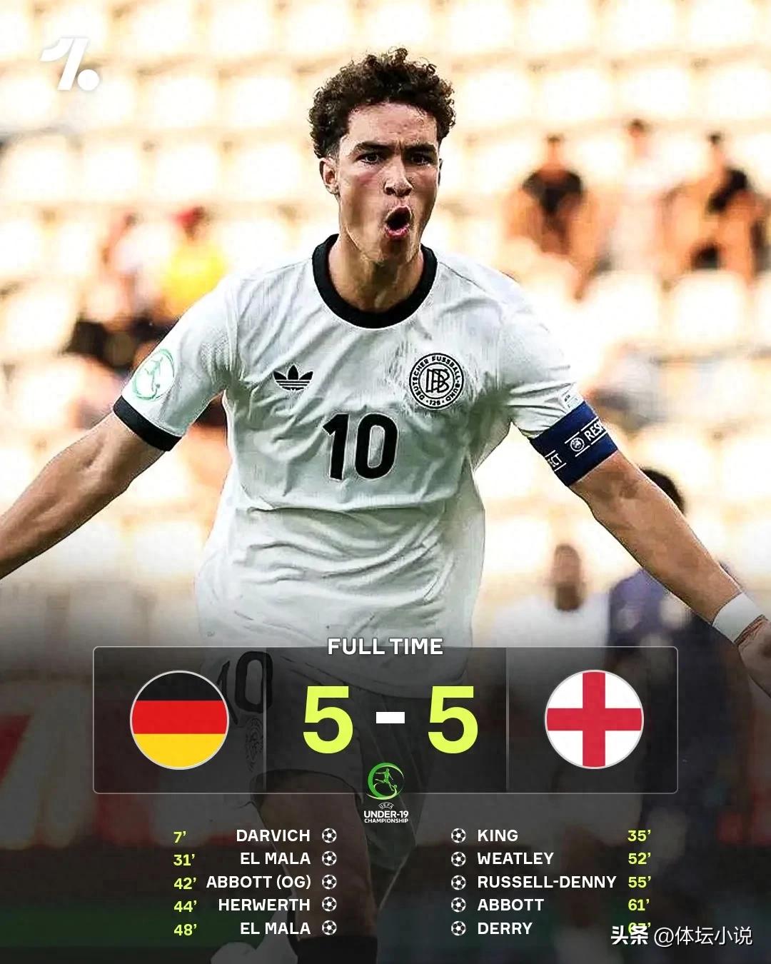 Crazy 5-5! The score of the penalty shootout was kicked out in the first game, and Haoqiang fell behind 1-5 &amp; scored 4 goals in 11 minutes to draw with Germany