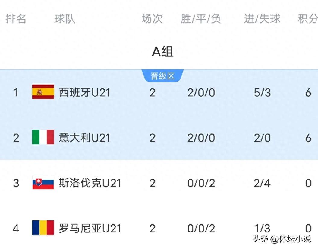 With Germany's 4-2 victory, England was upset, and the second round of the European Youth Championship ended &amp; the latest standings were released