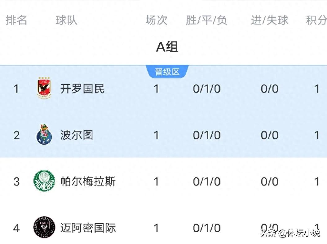 With Boca's 2-2 draw at Benfica, the latest Club World Cup standings: Death Group Birth has 1 point