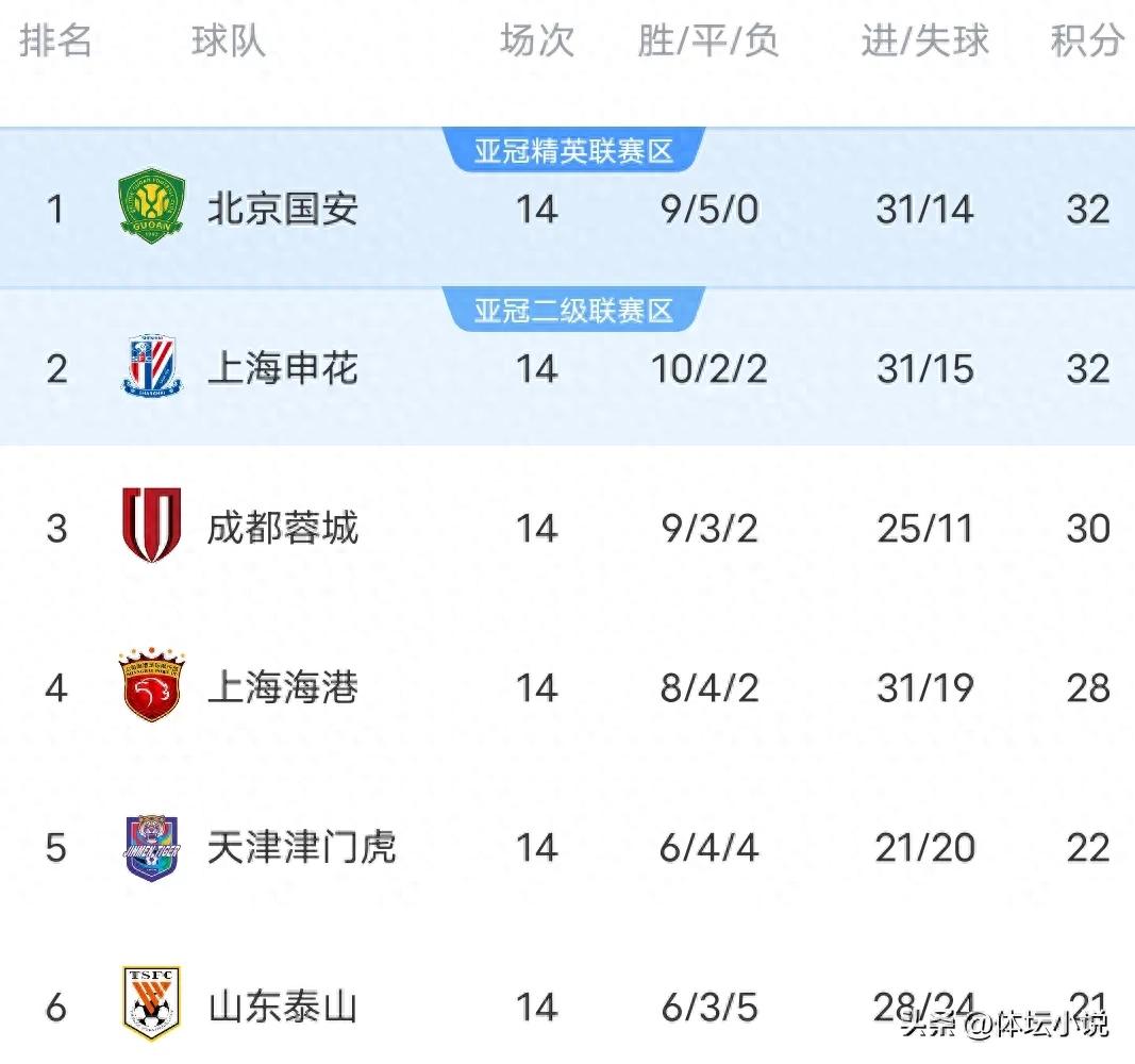 With the harbor 3-1 Henan, Wuhan 3-1 Shenzhen, the latest Super League standings: the top four are 4 points apart!
