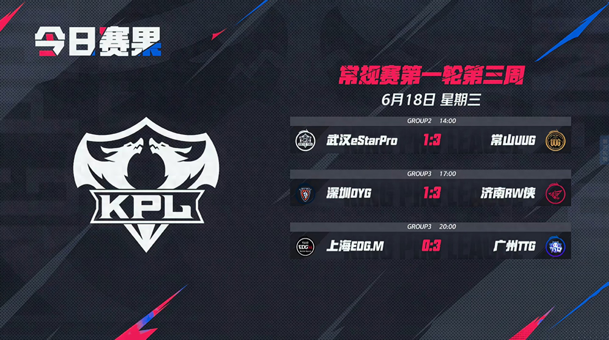 KPL battle report on the 18th: TTG kept EDG clean, eStar lost to the K League champion, and EDG returned to Group B as a big brother
