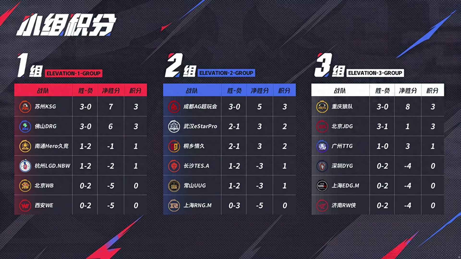 Sky Wolf vs. Will Wolves become the first team to qualify for Group S, or will TTG sweep Wolves again?