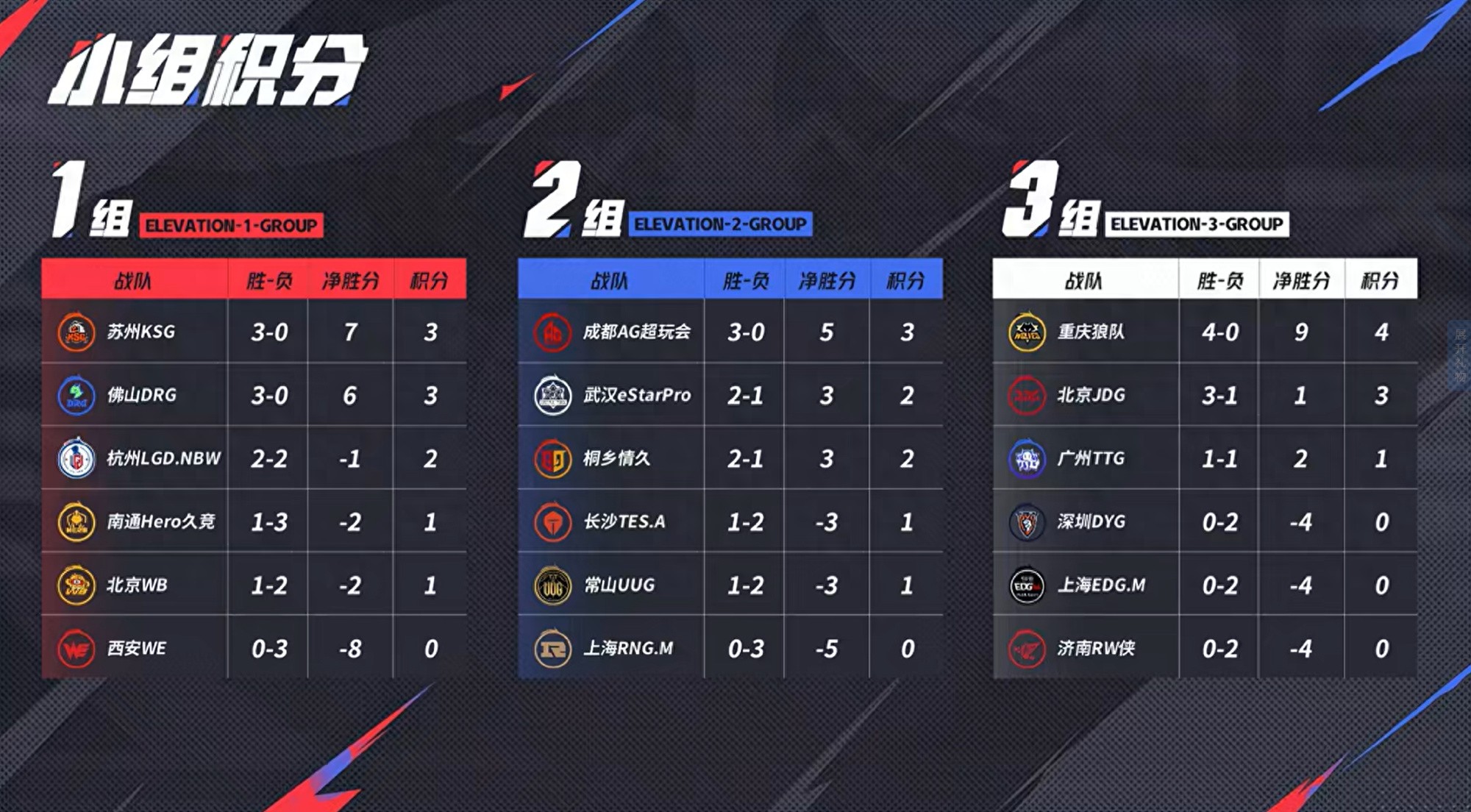 On the first day of the third round of the summer tournament, with three results in three games, TTG lost again and sent JDG to Group S