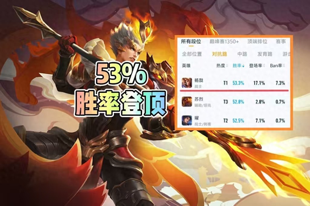 Still crying weak new version of Yang Jian? 53% win rate to the top of the confrontation road and slap in the face! It rose by more than 5% in just one day